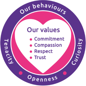 Adopt South West value and behaviours