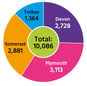 Total of 10,086 letterbox exchanges for children; Devon 2,728, Plymouth 3,113, Somerset 2,881 and Torbay 1,364