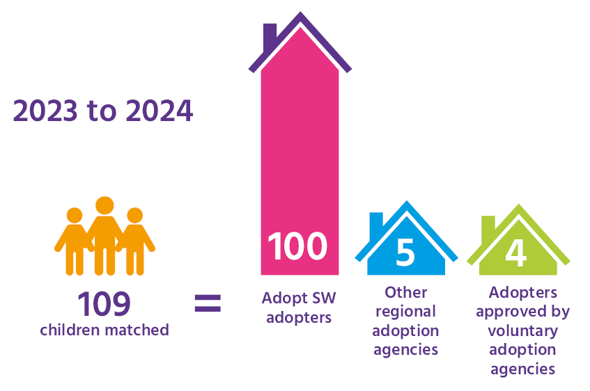 2023 to 2024: 109 children matched of those 100 were Adopt South West adopters, 5 from other regional adoption agencies, 4 from voluntary adoption agencies (graphic of people and houses)
