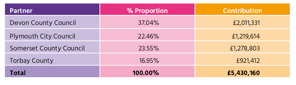 The table shows the total annual budget and the budget framework percentages agreed for 2023/24 