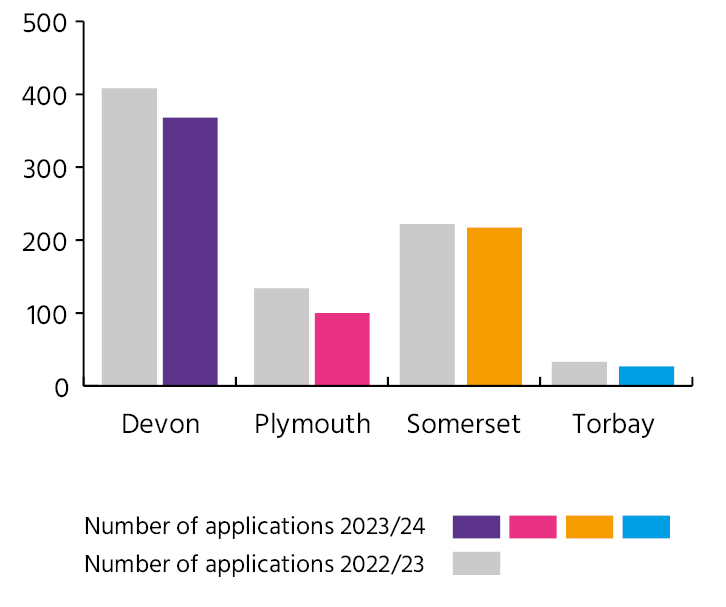 712 applications were approved by the Adoption Support Fund from April 2023 until the end of March 2024. This compares to 797 in the previous year and 713 successful applications in the 2021/22 year.  