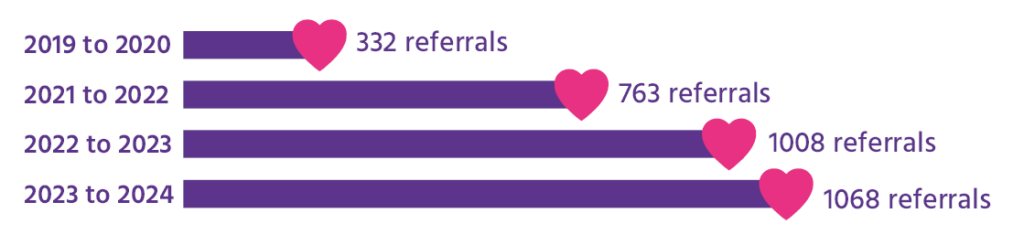 Adoption support referrals chart from 2019 332 referrals, through to 2024 and increase to 1068