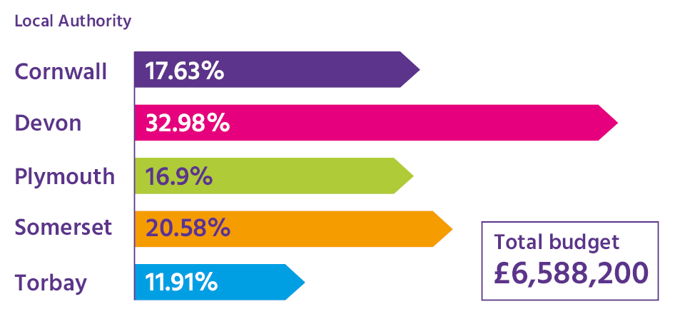 Local Authority split of budget: 17.63% Cornwall, 32.98% Devon, 16.9% Plymouth, 20.58% Somerset, 11.91% Torbay. Total budget for Adopt South West is £6,588,200