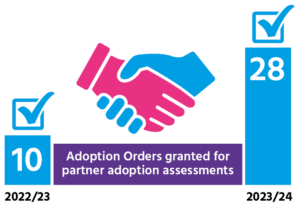 Adoption orders granted for partner adoption assessments: 10 in 2022/23 and an increase to 28 in 2023/24