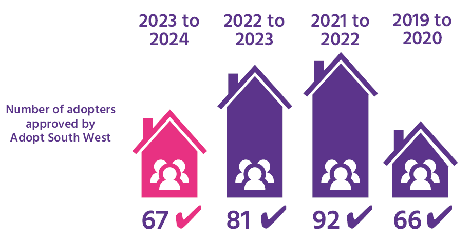 Number of adopters approved by Adopt South West 2023 to 2024 compared wiht previous years