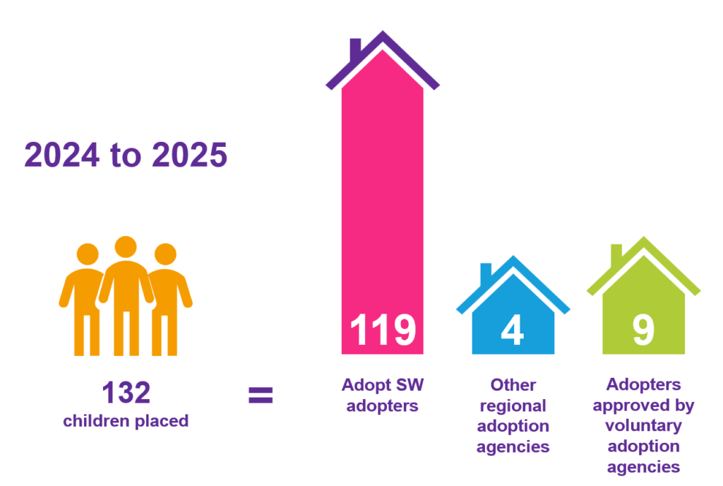 An infographic showing 132 children were placed in 2024 to 2025. Of that, 119 were placed with Adopt SW adopters, 4 with other regional adoption agencies and 9 with adopters approved by voluntary adoption agencies.