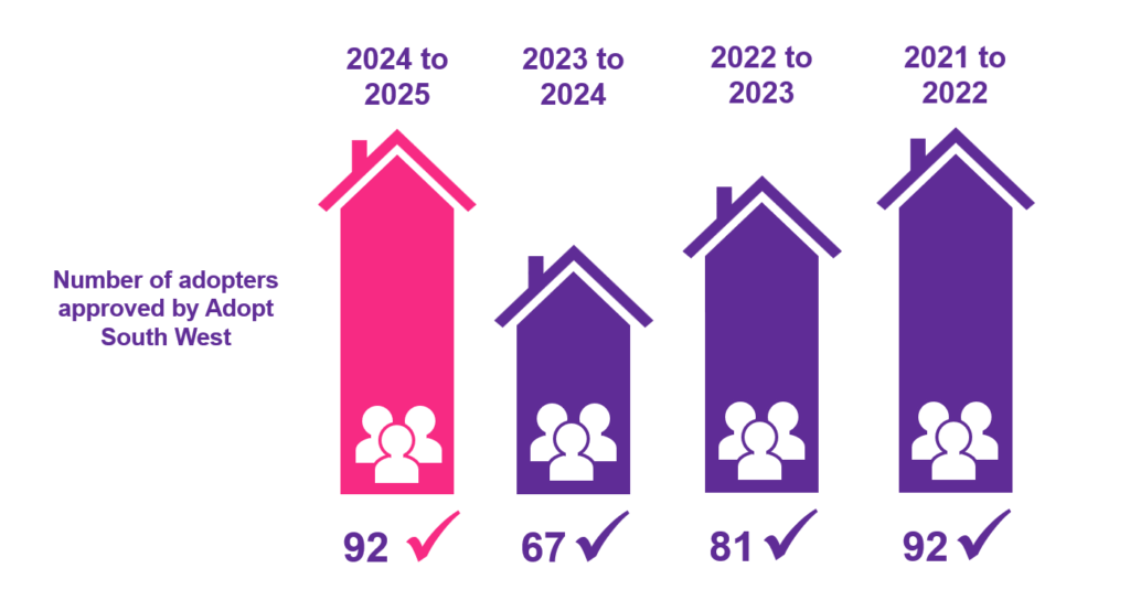 An infographic showing 132 children were matched in 2024 to 2025. Of that, 119 were matched with Adopt SW adopters, 4 with other regional adoption agencies and 9 with adopters approved by voluntary adoption agencies.