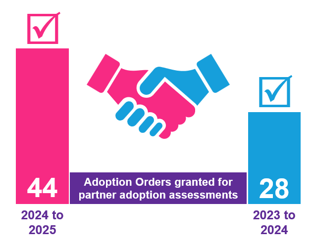 Graphic illustrating the adoption orders granted for partner adoption assessments. This shows 44 orders were granted for 2024 to 2025, compared to 28 for 2023 to 2024.