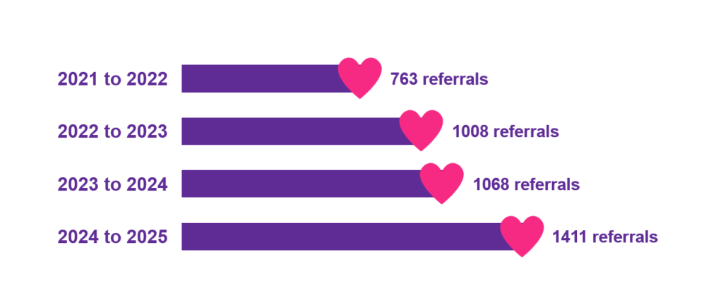 A bar chart showing the number of referrals. In 2021 to 2022 it was 763, rising to 1411 in 2024 to 2025.