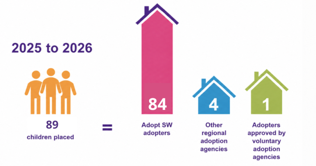 Graphic displaying the numbers of children place between 2025 to 2026 across Adopt South West, other regional adoption agencies, and adopters approved by voluntary adoption agencies