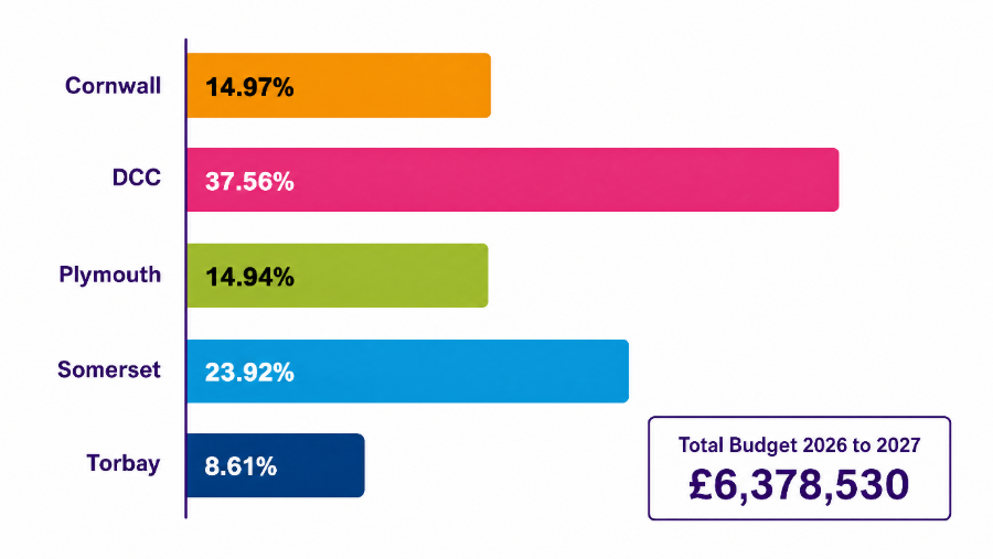 Graphic table showing how funding is split across Adopt South West local authorities